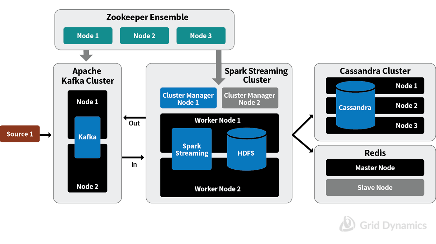 High Availability design ; Zookeeper Ensemble, Spark Streaming Cluster, Cassandra Cluster, Redis