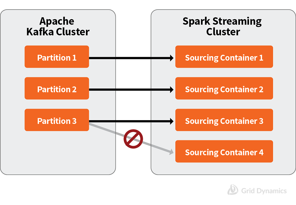 Allowed and not allowed configuration to read partitions; Apache Kafka Cluster Partitions, Spark Streaming Cluster Containers