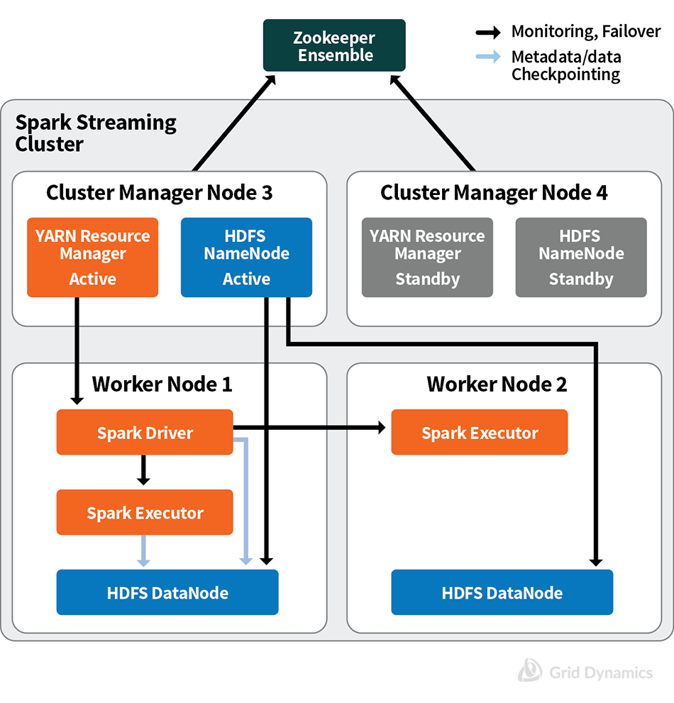 Highlt Available Spark Streaming Configuration