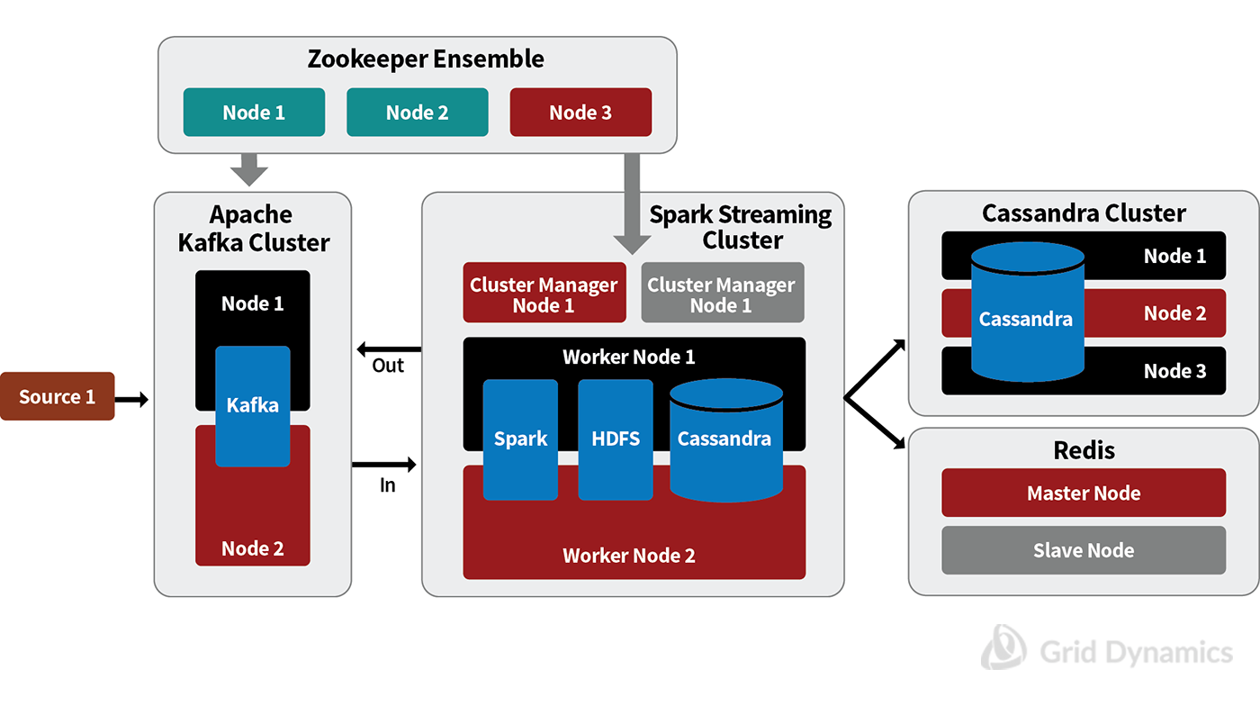 An example of a disaster the architecture can tolerate ; Spark Streaming Cluster, Cassandra Cluster, Redis, Master Node, Slave Node