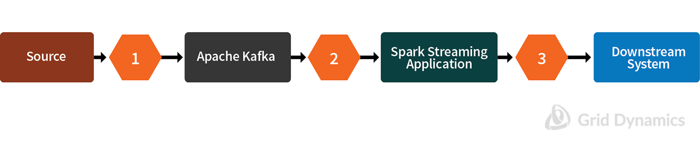 End-2-end data processing chain ; Apache Cluster, Spark Streaming Application, Downstream System