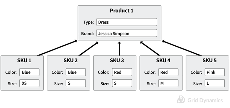  example of product-SKU relationship on ecommerce website