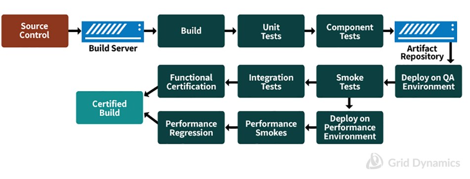 Common view of Continuous Integration Pipeline