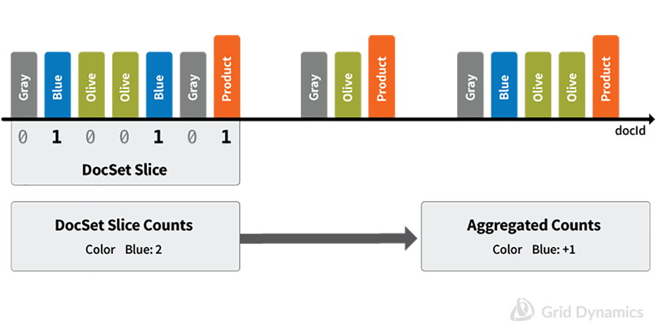 structure of block index. When there are multiple children level hits in a single block, facet count on parent level has to be increased only by one.