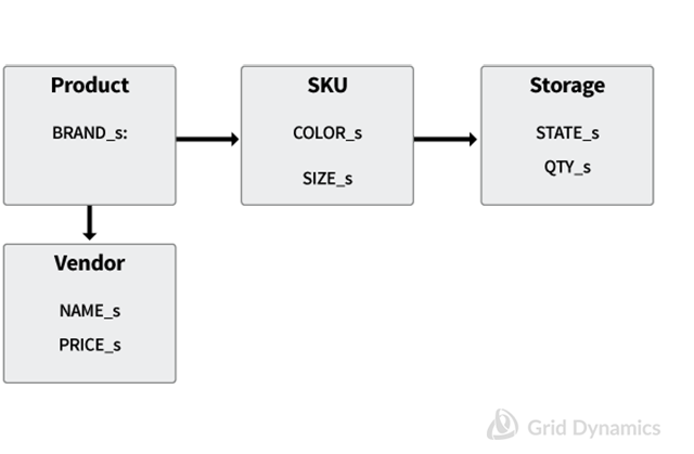 more elaborate ecommerce data model which includes grandchildren and sibling relations