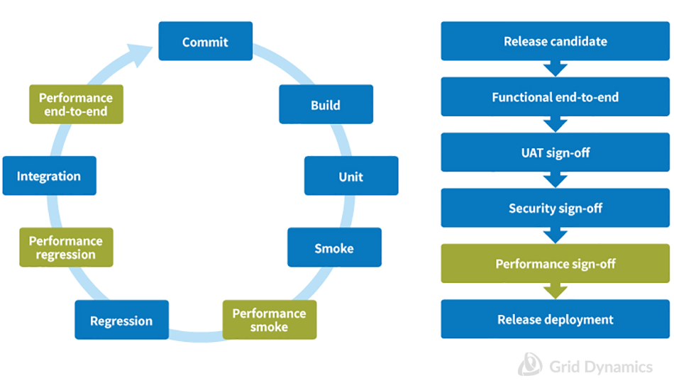 Continuous Integration Pipeline with Performance Testing steps