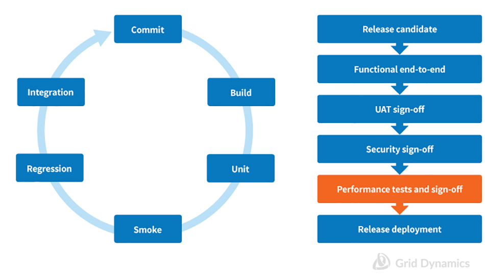 Continuous Integration Pipeline and One-Time Release Performance Sign-off