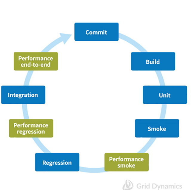 Continuous Integration Pipeline with Performance Testing steps