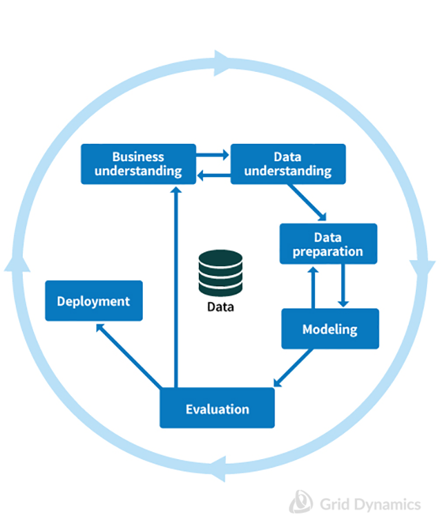 Cross Industry Standard Process for Data Mining