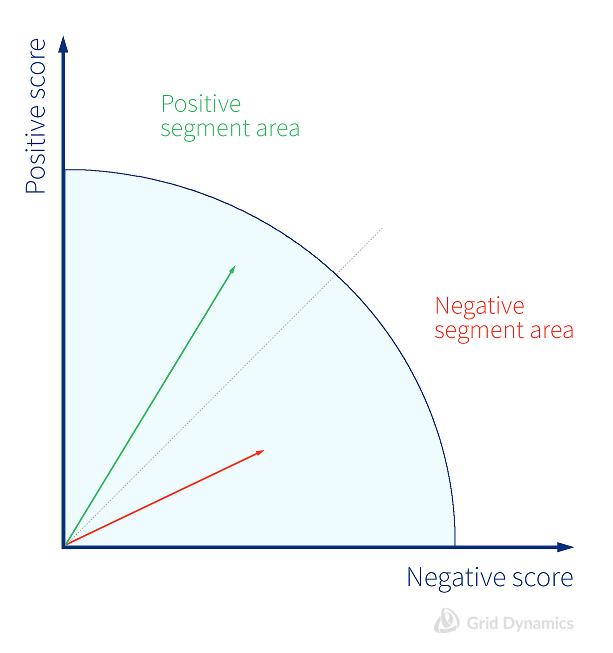  Lexicon based scoring model 