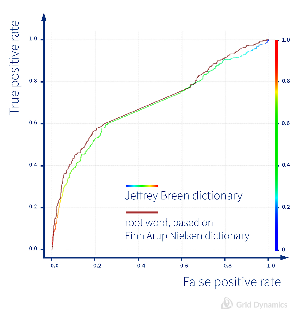 ROC-curve, Logistic Regression, root word based on Finn Arup Nielsen vs Jeffrey Breen dictionaries