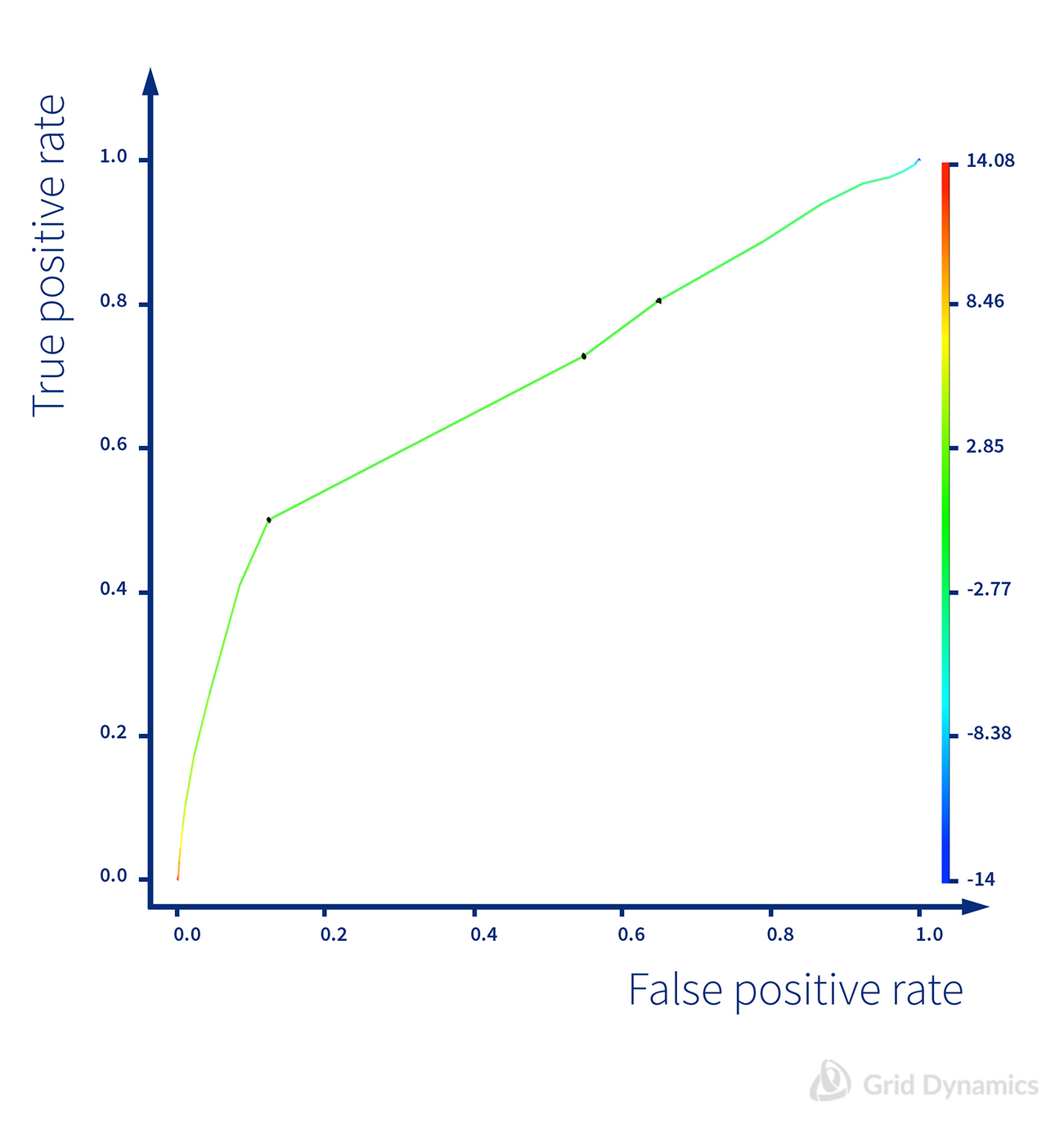  ROC-curve, Naive Plus/Minus with root word dictionary