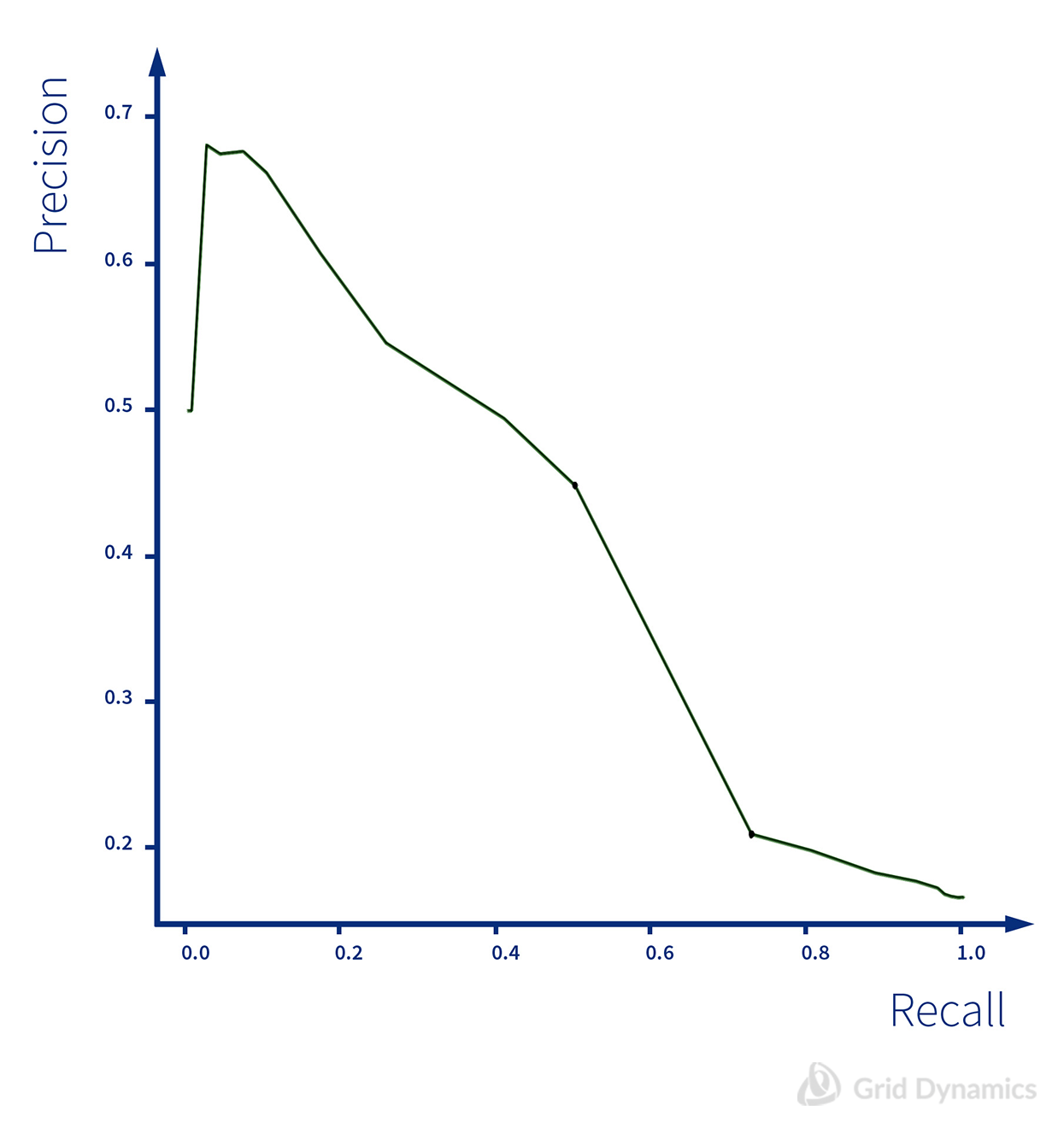 Precision VS Recall, Naive Plus/Minus with root word dictionary