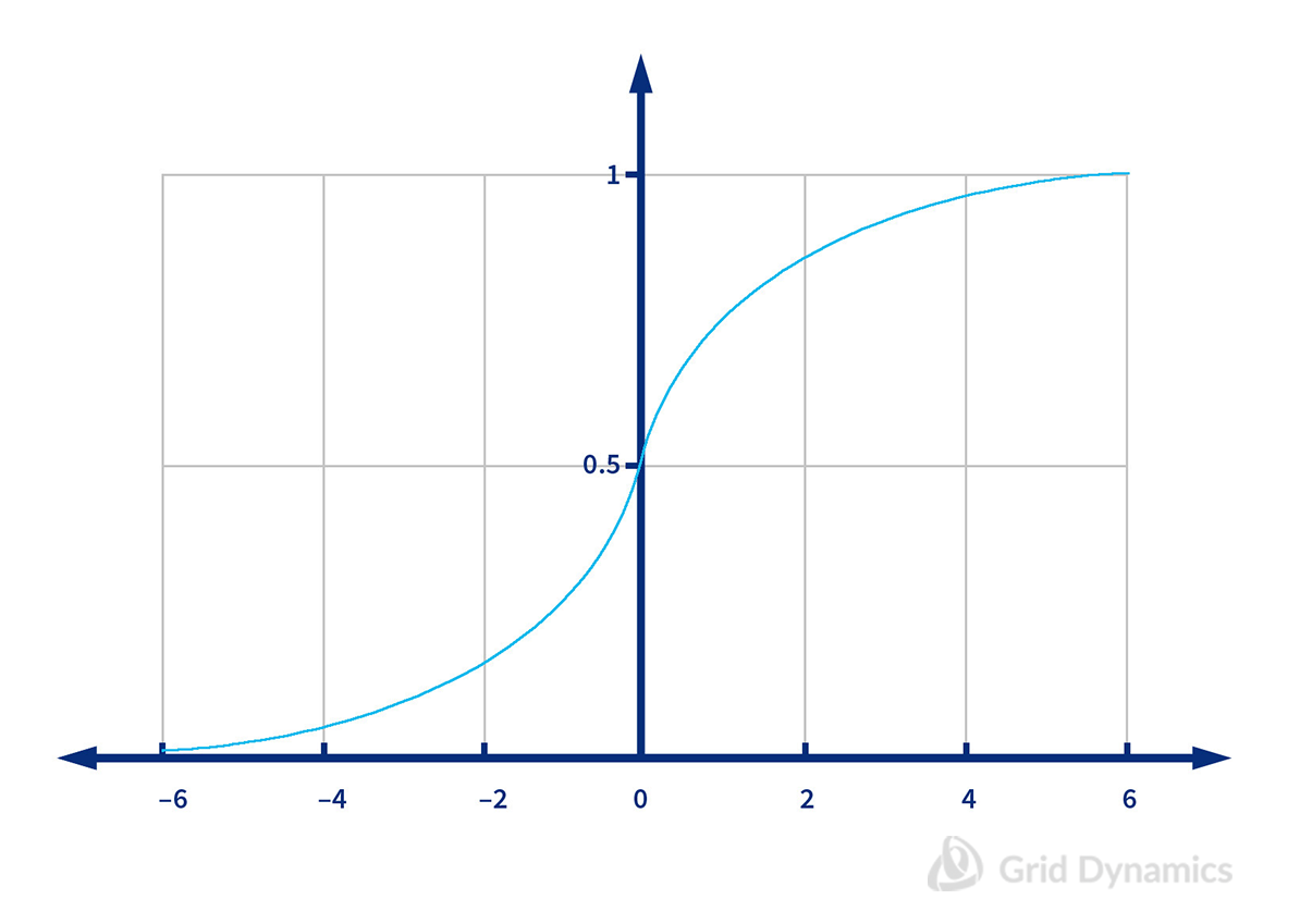 Logistic curve