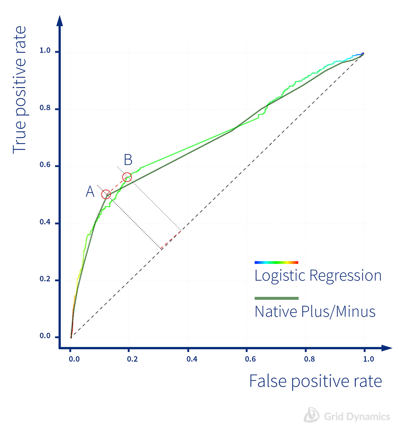 ROC-curve, Logistic Regression vs Naive Plus/Minus model with root word dictionary