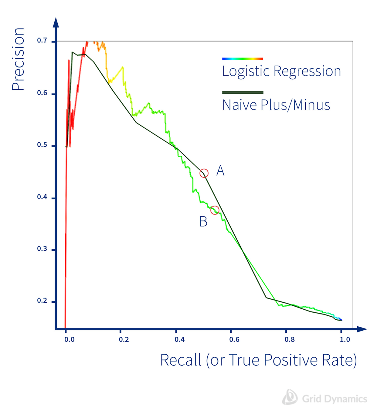 Precision vs Recall, Logistic Regression vs Naive Plus/Minus model with root word dictionary