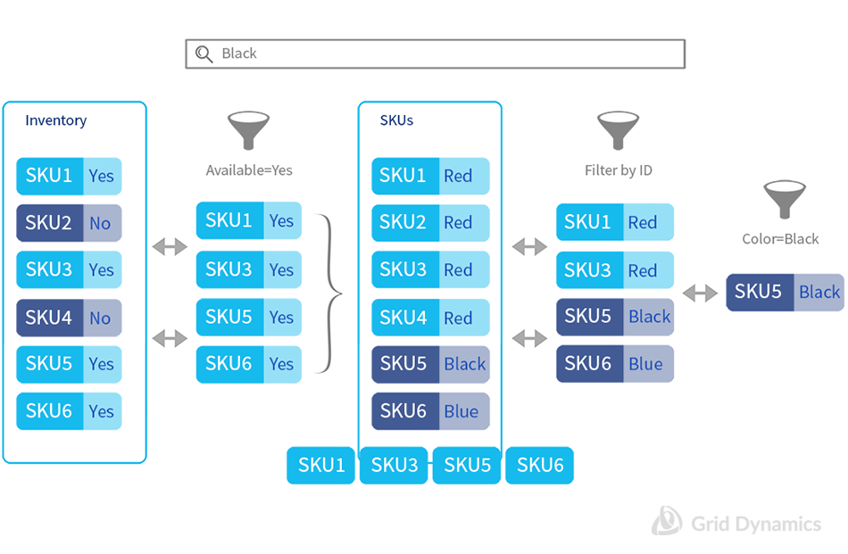 Query time join with JoinUtil workflow