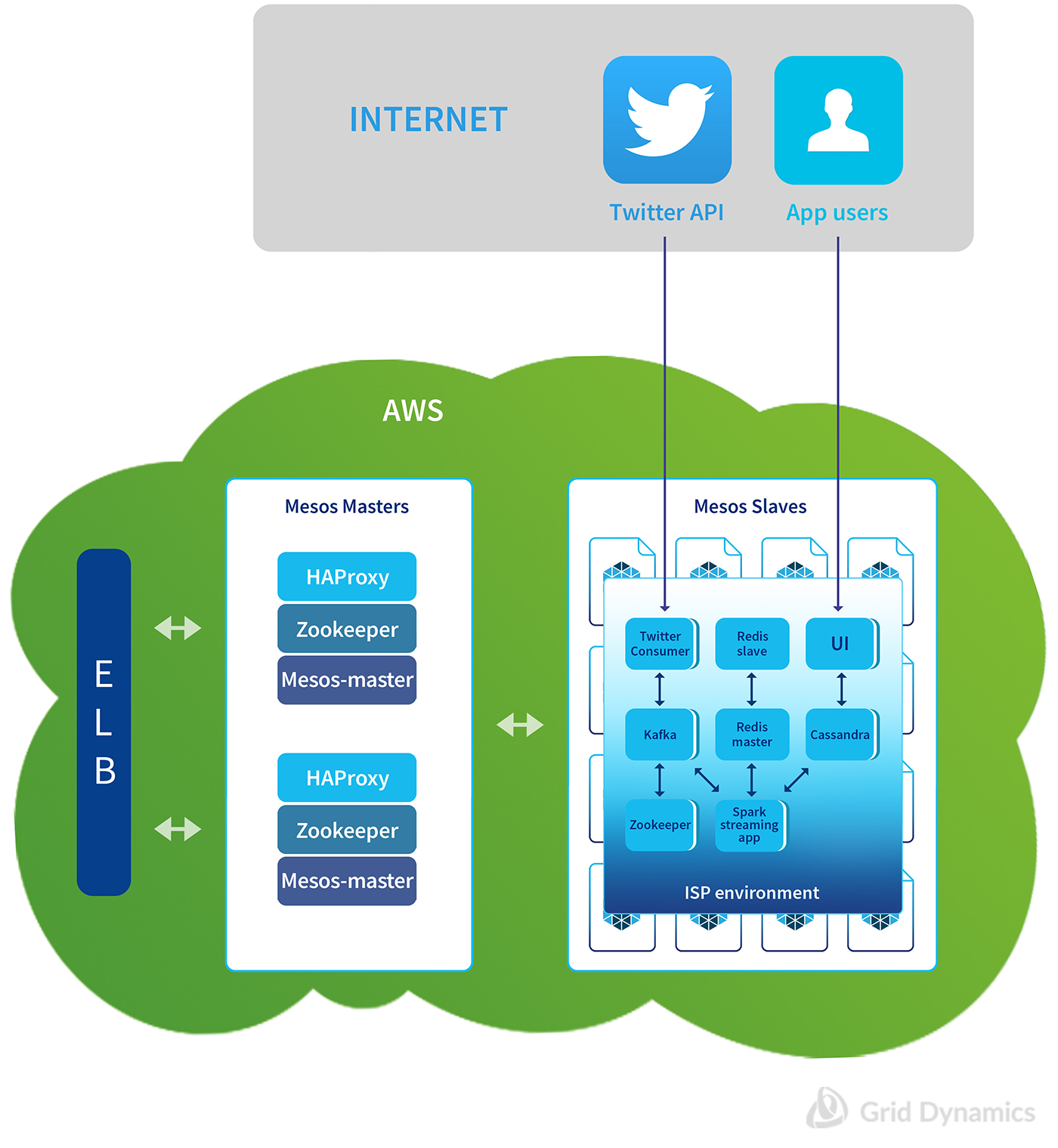 Deployment topology overview for In-Stream Processing stack