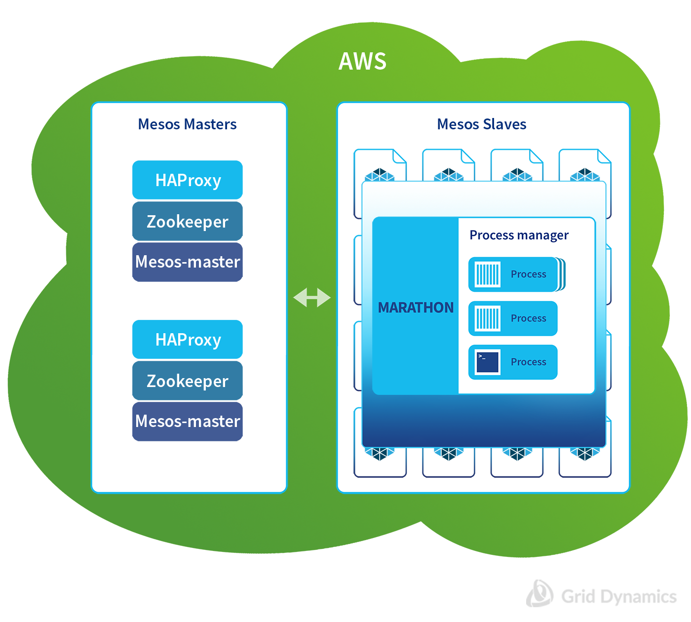 Mesos/Marathon cluster bootstrapped by Ansible