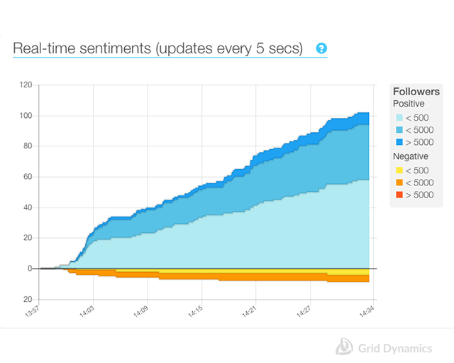 Cumulative diagram showing real-time sentiments for the movie