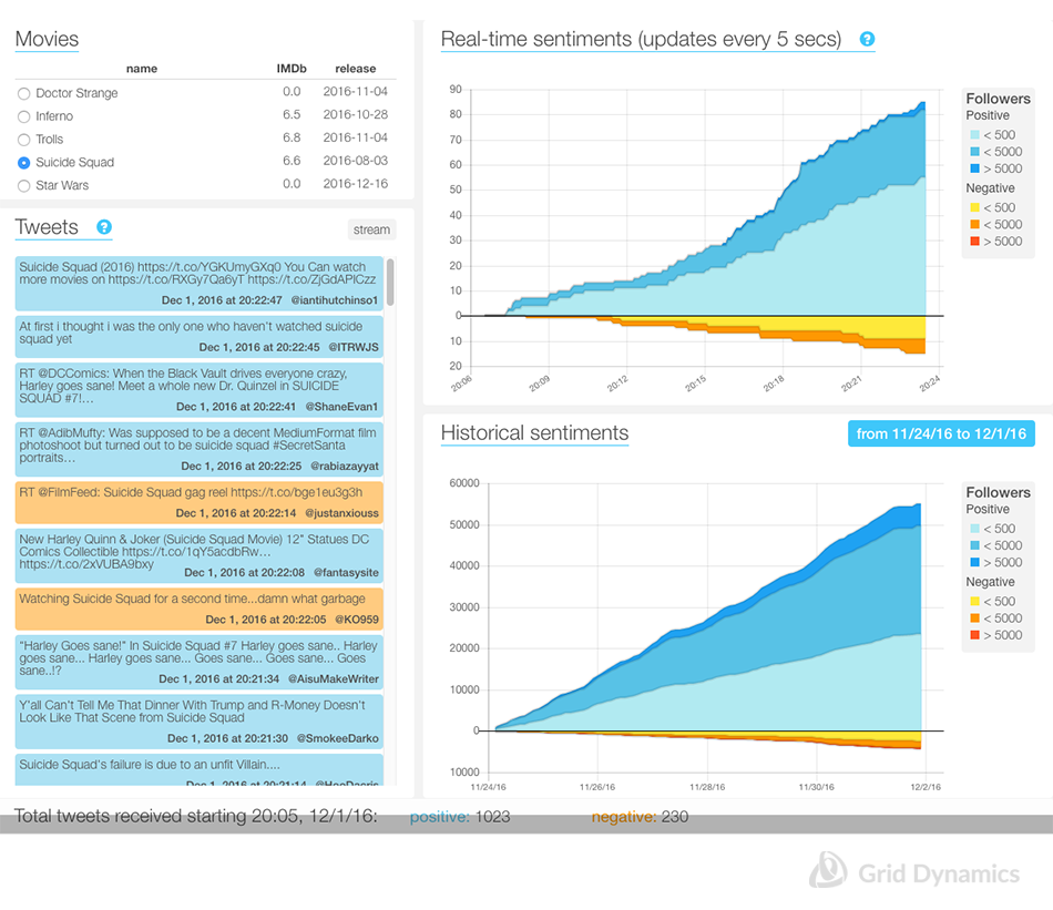 An overall view of the realtime and historical aspects of the selected movie