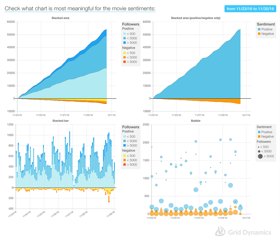  Example of visualizations of the same data