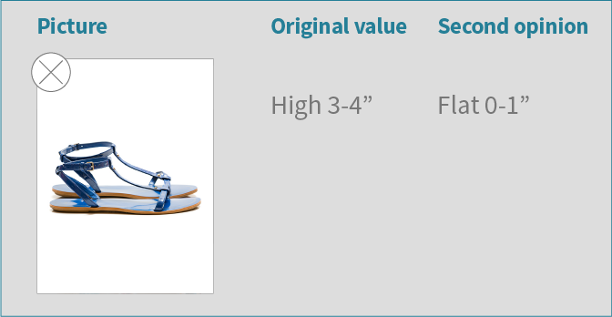 Example of image-based attribute verification example with a verification UI, correcting heel height classification error. 