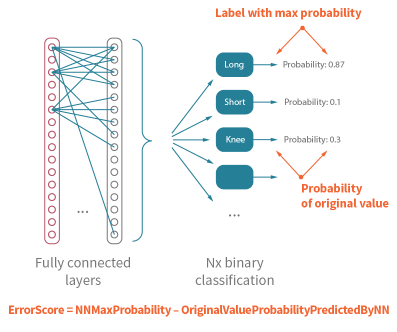 Visualization of how an errorScore can be implemented to correct attribution errors using machine learning and image classification. 