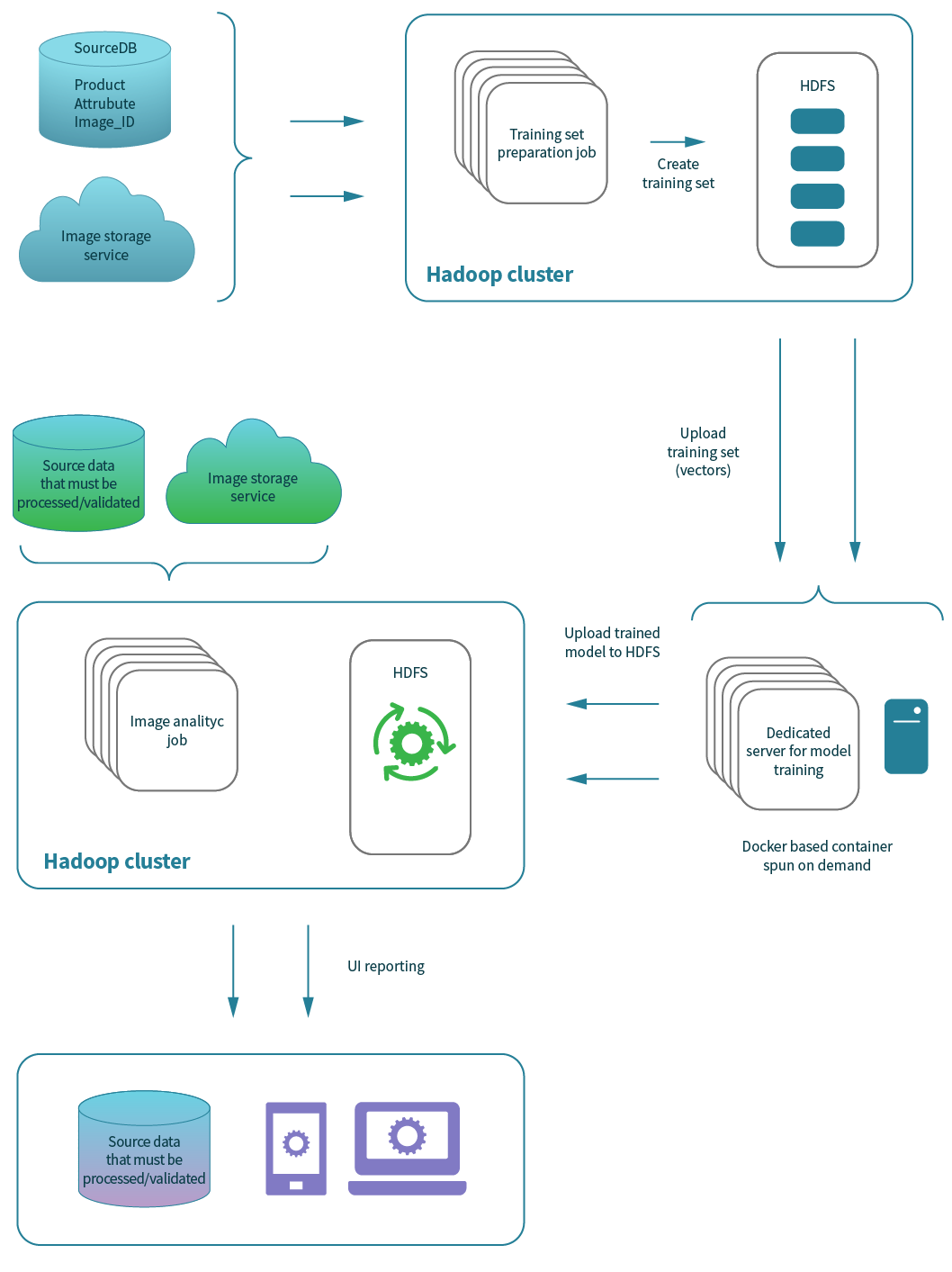 Visualization of a  Machine Learning infrastructure blueprint  that trains e-commerce models for resolving catalog attribution issues, with a Spark/Hadoop cluster for training set preparation and attribute validation tasks, and  Docker for container deployment retraining purposes.