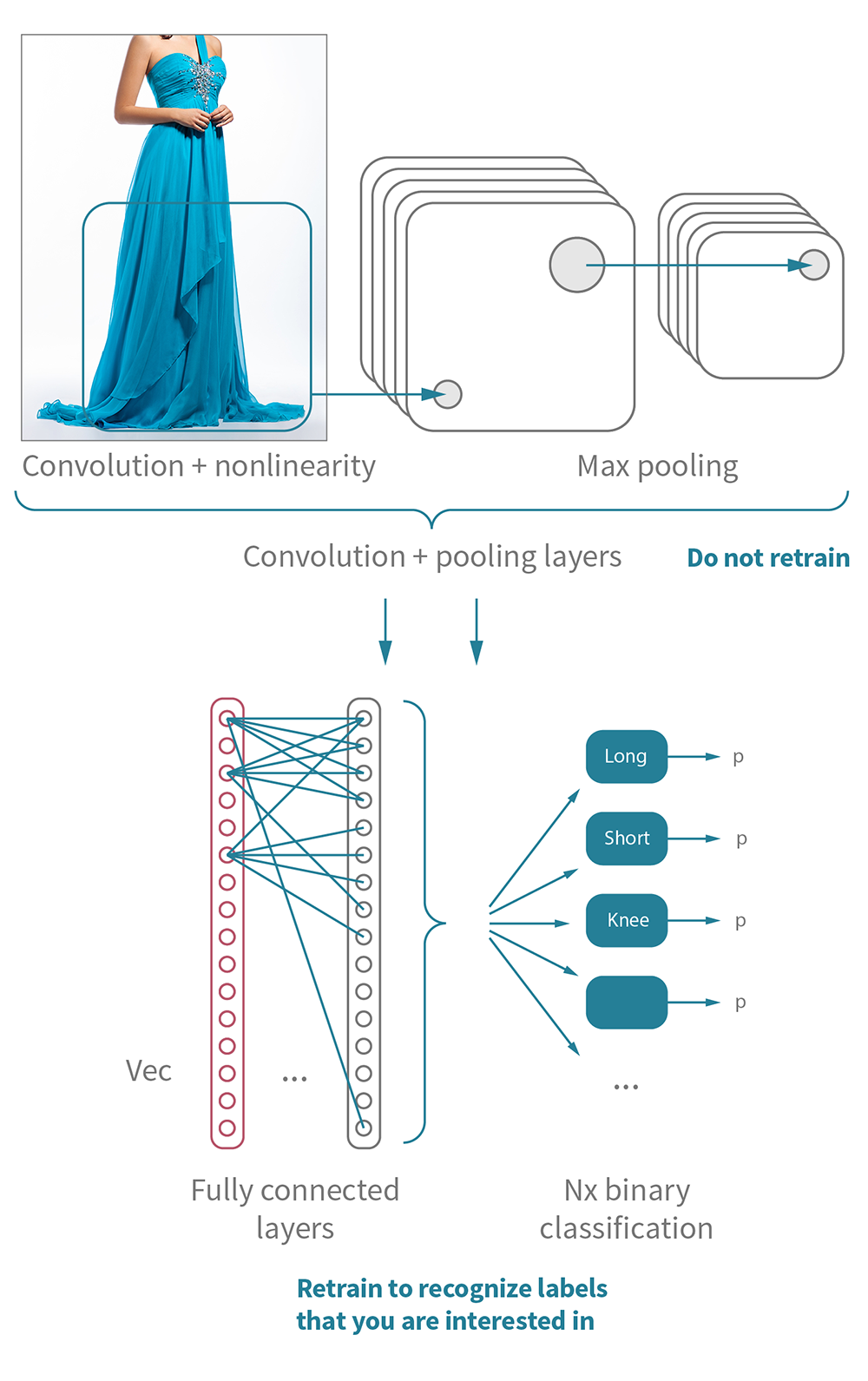 Illustration of retraining the fully connected layer in a Convolutional Neural Network to recognize new labels for e-commerce use case.