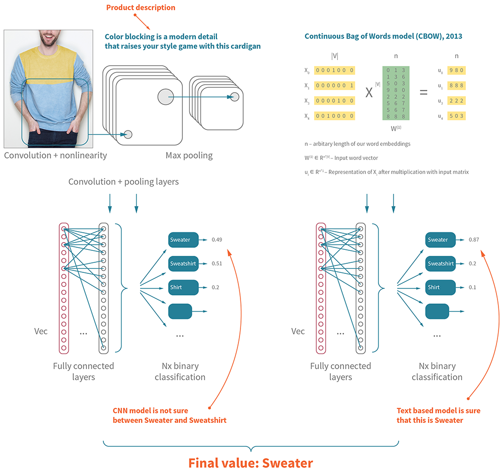 Illustration of how two TensorFlow models, working in parallel on two different types of datasets Continous BagOfWords & Inception-v3, can correct ambiguity in product catalog attribution for e-commerce. 