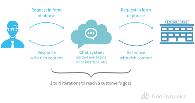 visual of a customer and enterprise interaction via instant messenger