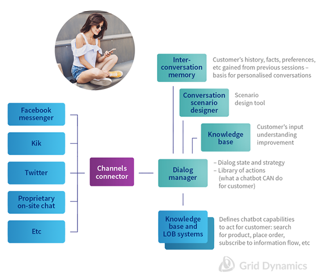 high level architecture of a chatbot platform