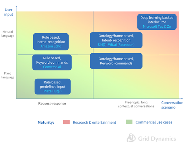  maturity of chatbot technologies for real business use vs research and entertainment divided by different chatbot frameworks.