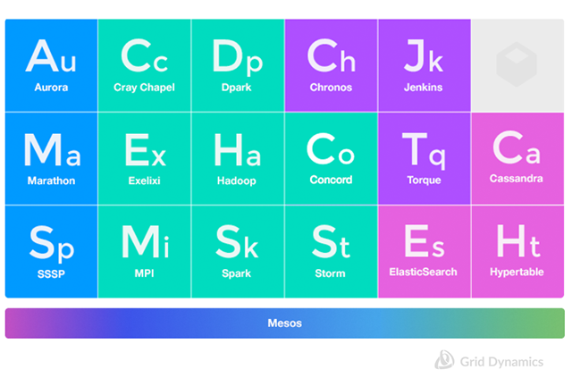 An example frameworks variety for Mesos 