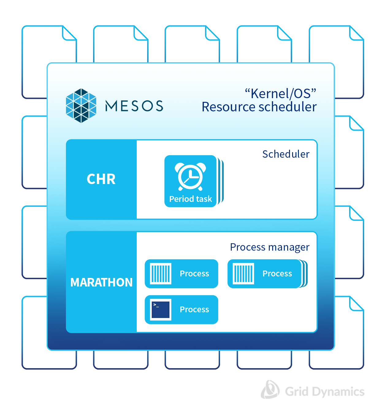 Mesos and 2 its most popular frameworks - Chronos and Marathon. In the analogy of "single giant machine" Chronos will represent scheduler, Marathon - process manager.  