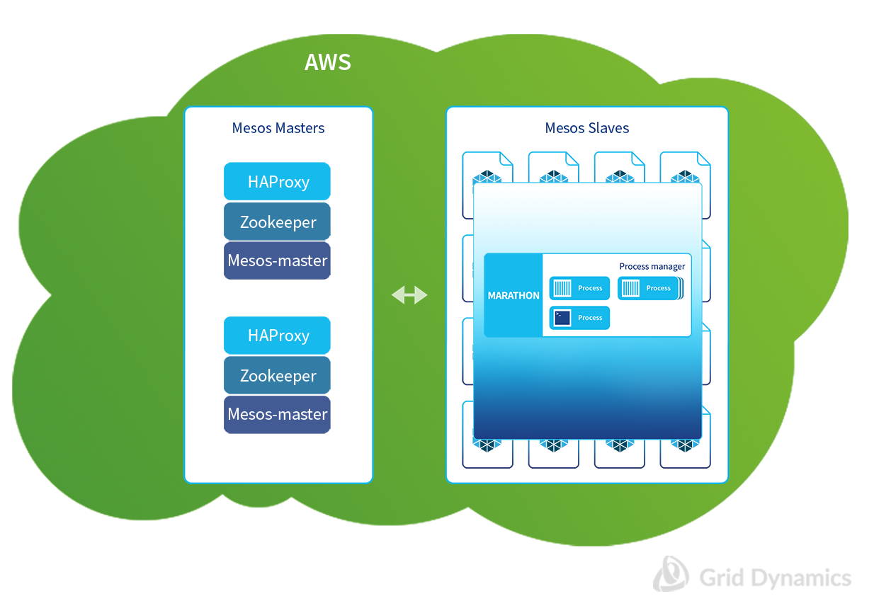 Mesos and 2 its most popular frameworks - Chronos and Marathon. In the analogy of "single giant machine" Chronos will represent scheduler, Marathon - process manager. Marathon can run pretty much anything, including native support for Docker containers.