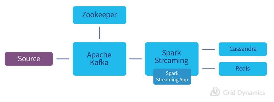 Simplified schema of In-Stream Processing platform.