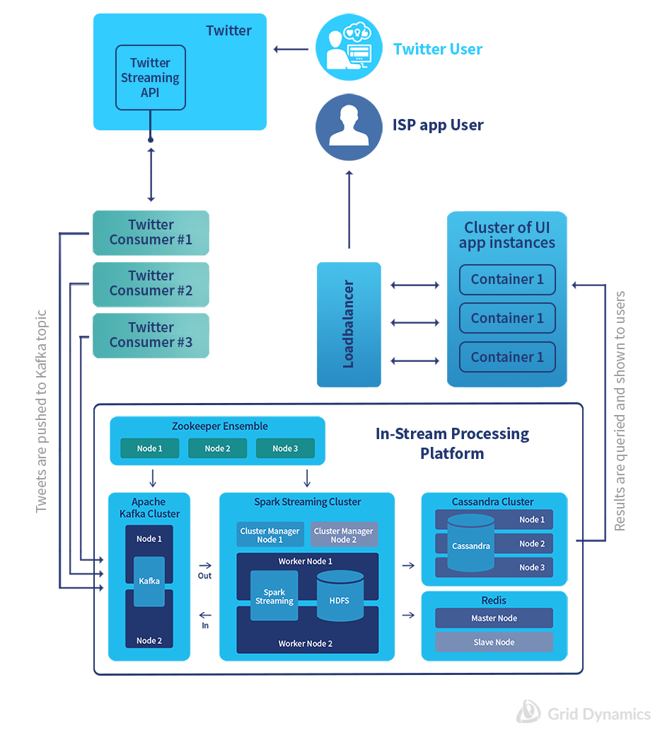 Operational diagram for In-Stream Processing platform.