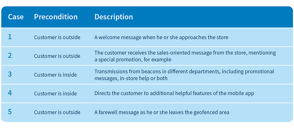 Exampel of Geofencine marketing strategy: different messages are sent depending on whether the customer is in or outside the store