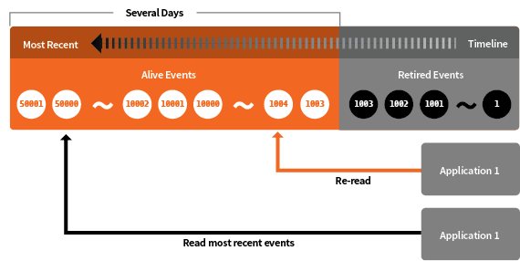 Event Re-Read Capability