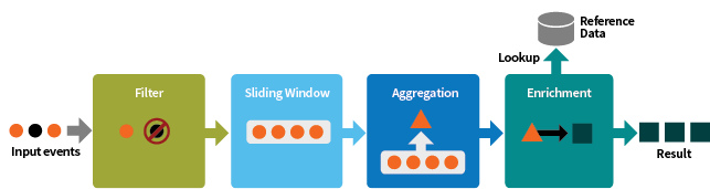 A Stream Processing Application As a Sequence of Transformations