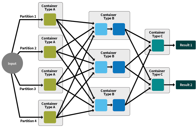 Parellelization of a Streaming Application