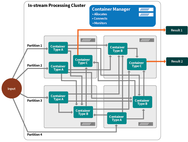 Executing Multiple Streaming Applications on the Same Cluster