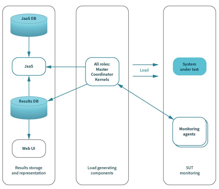 Default configuration of Jagger deployment 