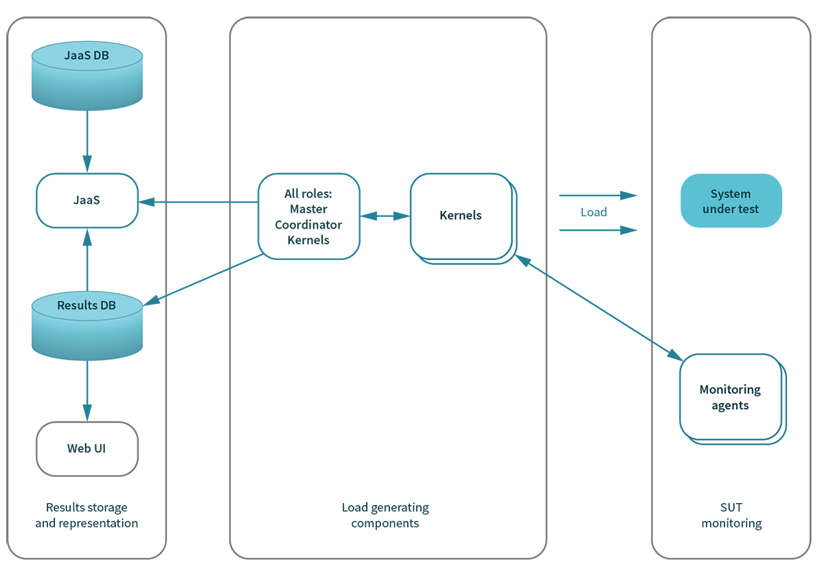 Jagger framework in the distributed mode, for when one node is not sufficient