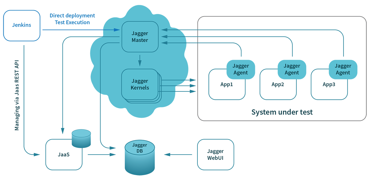 Architecture overview of the Jagger tool 