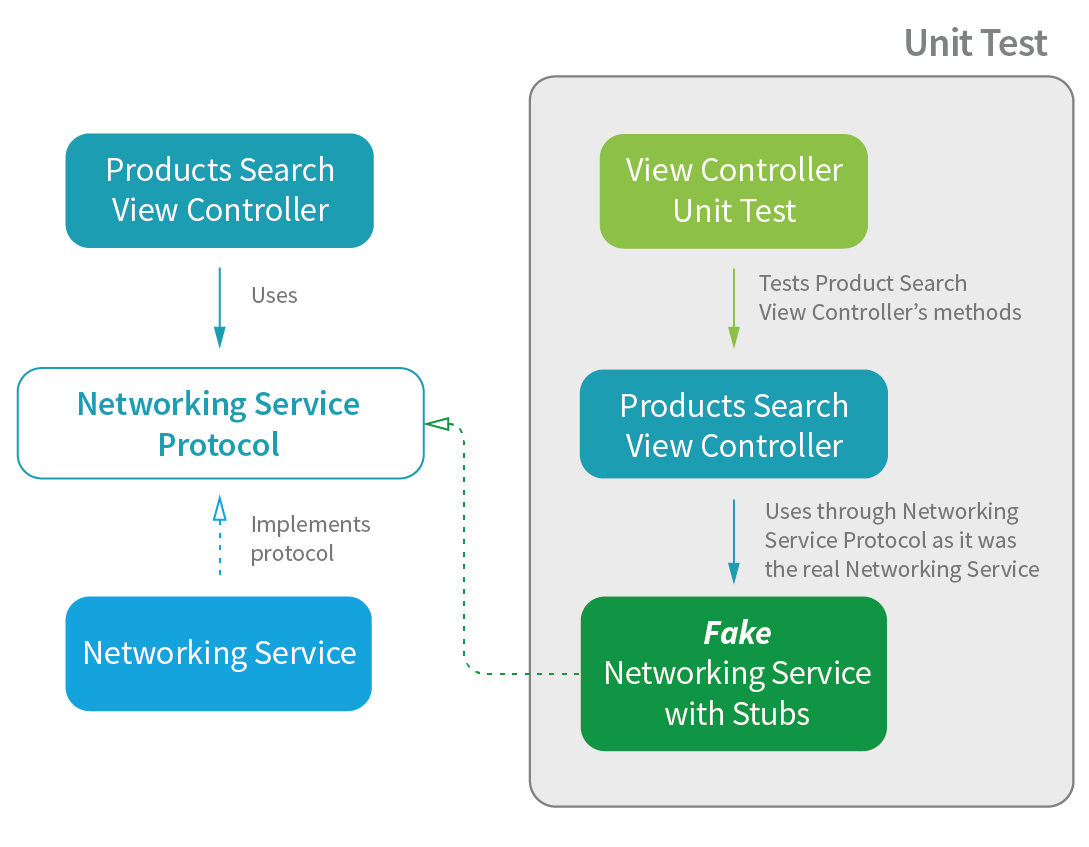 a visual of a mock injection for unit testing purposes