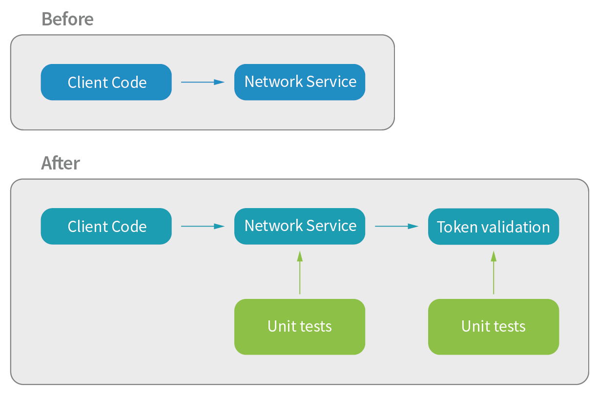 Visualization of before and after effort to make code base unit testable 