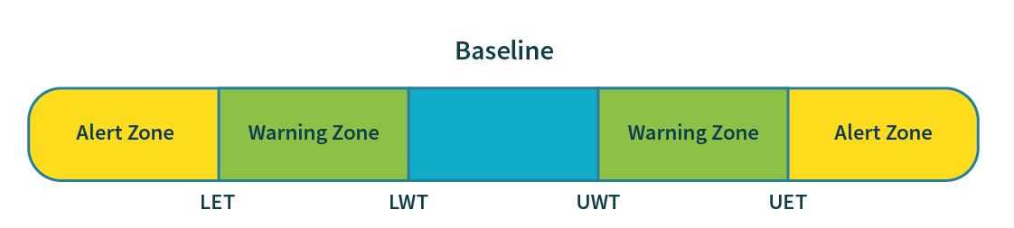 Example of a comparison of warning and error limits with a baseline